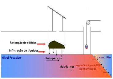 Sistemas locais de saneamento([1892–em Inglês])como as latrinas([1737–em Inglês]) ou fossas séticas ([879–em Inglês]), etc. formam uma barreira incompleta entre os utilizadores eo meio ambiente. Os nutrientes e patogénicos infiltram-se e contaminam as origens de água, tornando-se um perigo para a saúde (Fonte: CONRADIN 2007, adaptado de WERNER).